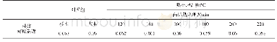 《表4 高温热处理对对数衰减系数的影响》