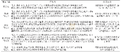 《表1 活性炭主要制备方法比较[6]》