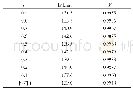 表3 活化能E和线性相关系数R2的数值