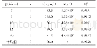 《表1 0 1%的氧化剂2高分子材料热分解动力学参数》