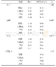 《表7 职业认同在不同技术职称下的特征》