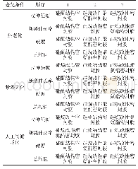 表3.2不同条件下密封胶老化速率法排序