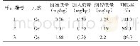 表3 加标回收实验结果：高有机质土壤样品中锗的测定