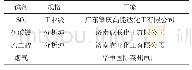 表1 主要试验材料：发电废弃气体环保处理工艺研究