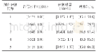 表1 绿色建筑动态成本预算参数范围