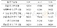 表1 图书馆新图书入馆量调查表（单位：册）