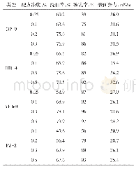 表1 1 不同浓度表面活性剂性能