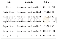 表2 测试机器：一种HBase的大数据平台负载均衡算法分析及优化