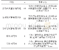 表2 实验分组和干预方法