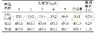 表5 精密度测定结果：浅谈微库仑法检测硫含量及影响因素的分析