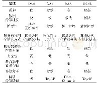 《表1 四种类型的计算机网络存储技术对照表》