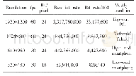 表1 100∶1压缩前后的比特率（单位：每秒位数）