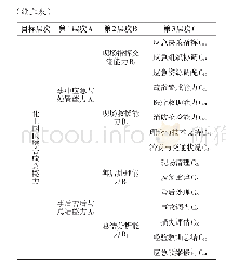 《表1 化工园区综合应急能力评价指标体系》