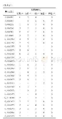 《表6 某化工园区事故综合应急能力专家评价结果》