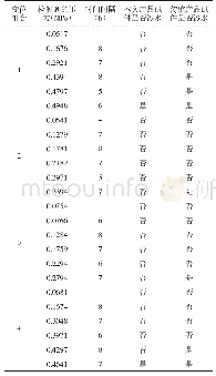 表6 实验结果：有机硅改性建筑外墙接缝防水密封胶的性能及适应性研究