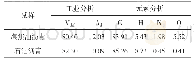 《表1 试验材料的工业分析和元素分析》