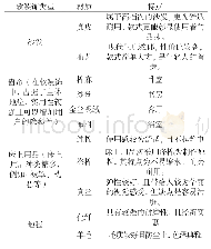 《表2 数据的平稳性检验：装饰材料在室内艺术软装配饰设计中的应用分析》