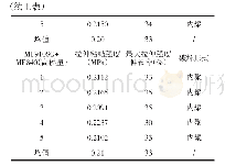 《表4 紫外辐照拉伸粘结性实验结果表》