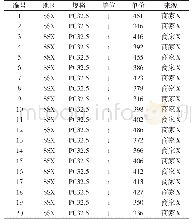 《表3 水泥技术性能：大数据背景下工程造价数据挖掘问题研究》