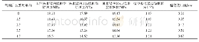 表6 气象白炭黑用量耐湿热检测结果