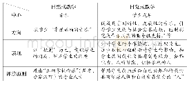 《表1.自然式教学与自觉式的区别》