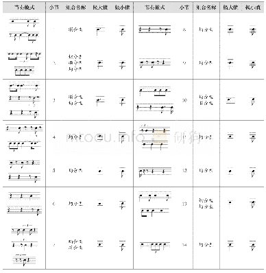 《表3.节奏模式参数：结构对位视域下威伯恩《五首管弦乐曲》（Op.10）多重结构解析》