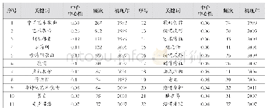 表5.高频关键词统计表（部分）