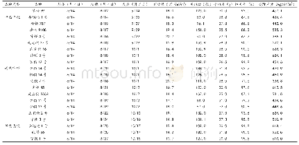 《表2 不同水稻品种生育期、产量及其构成差异 (2014)》