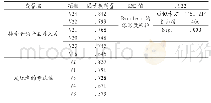 《表1 自变量效度检验：网络口碑对大学生购买意愿影响研究》