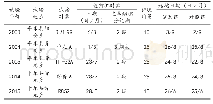 《表4 增施钾肥调节花期简比试验结果汇总表单位:kg/667m2》