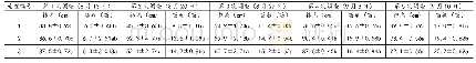 《表2 水稻生长情况调查》