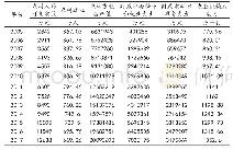 《表1 2005-2017年重庆统计数据》