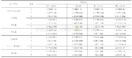 《表2 松墨天牛对马尾松健康植株植物挥发物EAG反应》