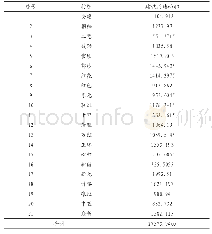 表1 唐洋镇各村建设用地面积表(单位:亩)