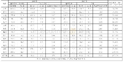 表1 辽宁省各市大豆播种面积和产量情况