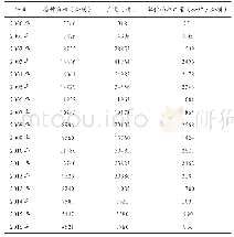 表2 阜蒙县近年大豆播种面积和产量统计表