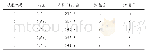 《表2 不同处理水稻产量与显著性分析表》