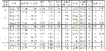 《表2 2017-2018年度小麦播期播量试验生育期记载表》