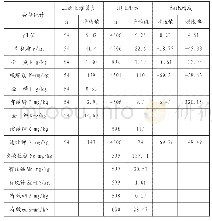 《表2 江城县土样养分结果统计分析表》