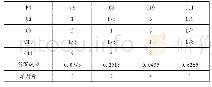 《表4 B4-C判断矩阵：基于AHP法的装配式建筑质量管理》