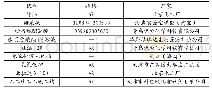 《表2 实验试剂厂家及规格》