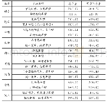 表1 草地草量状况表：温带草地草畜平衡动态监测系统的研究分析