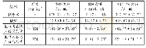 《表4 各组大鼠血清SOD,MDA与GSH-Px水平比较（x±s,n=15)》