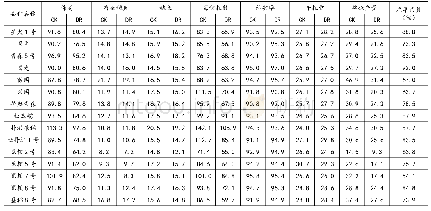 表1 干旱胁迫对产量性状的影响