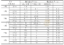 《表1 丹红杨一年生扦插苗生长量表》