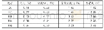 《表3 不同配方水平对黄菊叶面积指数的影响》