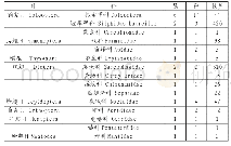 表1…西藏色林错国家级自然保护区昆虫群落组成