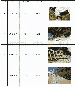 表1…福州植物园森林体验与森林养生示范区防火路沿线上边坡主要类型