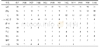 表2 院士候选人在主要大学出现频次变化情况表(1926—1936)