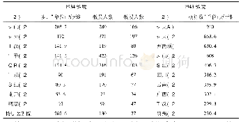 《表4 主要大学年度经常费概算及教员人数情况表(1934、1943年度)》